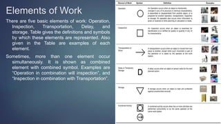 Elements of Work
There are five basic elements of work: Operation,
Inspection, Transportation, Delay, and
storage. Table gives the definitions and symbols
by which these elements are represented. Also
given in the Table are examples of each
element.
Sometimes, more than one element occur
simultaneously. It is shown as combined
element with combined symbol. Examples are
“Operation in combination will inspection”, and
“Inspection in combination with Transportation”.
 