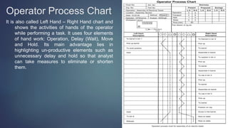Operator Process Chart
It is also called Left Hand – Right Hand chart and
shows the activities of hands of the operator
while performing a task. It uses four elements
of hand work: Operation, Delay (Wait), Move
and Hold. Its main advantage lies in
highlighting un-productive elements such as
unnecessary delay and hold so that analyst
can take measures to eliminate or shorten
them.
 