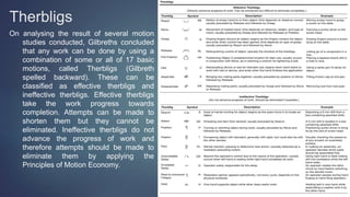 Therbligs
On analysing the result of several motion
studies conducted, Gilbreths concluded
that any work can be done by using a
combination of some or all of 17 basic
motions, called Therbligs (Gilbreth
spelled backward). These can be
classified as effective therbligs and
ineffective therbligs. Effective therbligs
take the work progress towards
completion. Attempts can be made to
shorten them but they cannot be
eliminated. Ineffective therbligs do not
advance the progress of work and
therefore attempts should be made to
eliminate them by applying the
Principles of Motion Economy.
 
