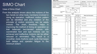 SIMO Chart
Uses of Simo Chart
From the analysis shown about the motions of the
two hands (or other body members) involved in
doing an operation, inefficient motion pattern
can be identified and any violation of the
principle of motion economy can be easily
noticed. The chart, therefore, helps in
improving the method of doing an operation so
that balanced two-handed actions with
coordinated foot and eye motions can be
achieved and ineffective motions can be either
reduced or eliminated. The result is a
smoother, more rhythmic work cycle that keeps
both delays and operator fatigue to the
minimum extent.
 