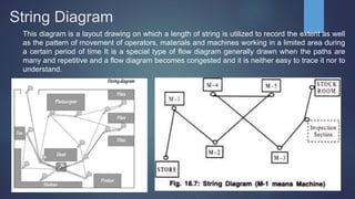 String Diagram
This diagram is a layout drawing on which a length of string is utilized to record the extent as well
as the pattern of movement of operators, materials and machines working in a limited area during
a certain period of time It is a special type of flow diagram generally drawn when the paths are
many and repetitive and a flow diagram becomes congested and it is neither easy to trace it nor to
understand.
 