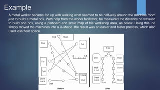 Example
A metal worker became fed up with walking what seemed to be half-way around the machine room
just to build a metal box. With help from the works facilitator, he measured the distance he traveled
to build one box, using a pinboard and scale map of his workshop area, as below. Using this, he
simply moved the machines into a U-shape. the result was an easier and faster process, which also
used less floor space.
 
