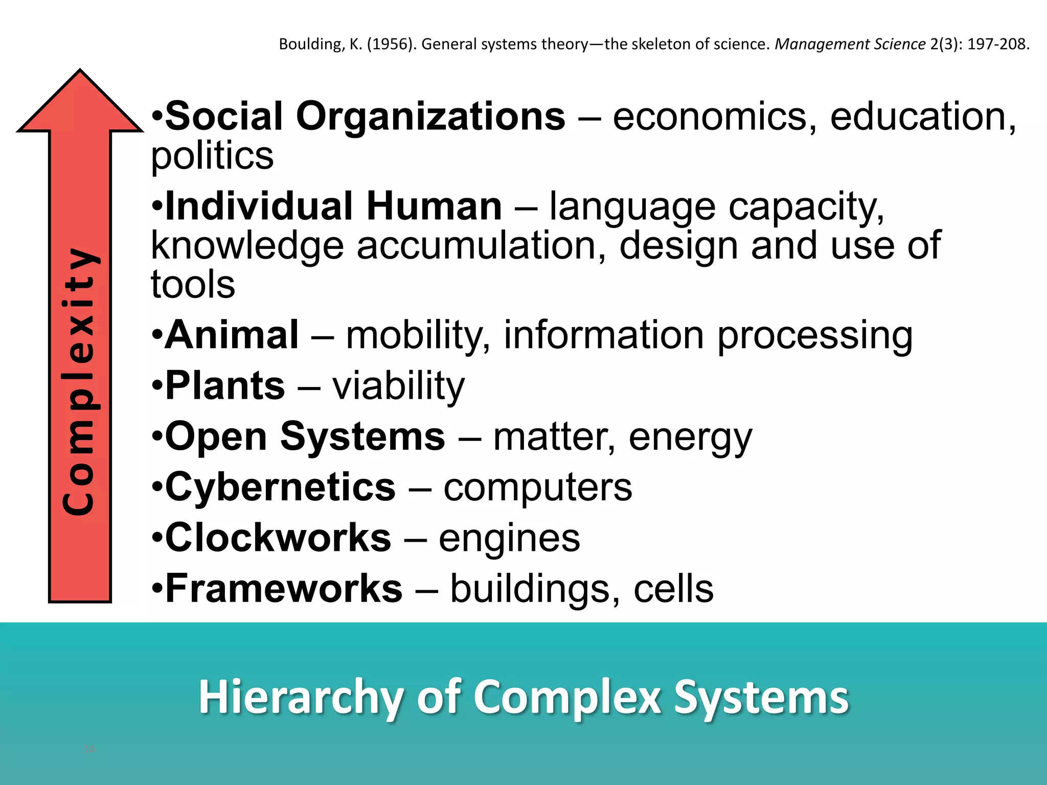 Hierarchy of Complex Systems
•Social Organizations – economics, education,
politics
•Individual Human – language capacity,
knowledge accumulation, design and use of
tools
•Animal – mobility, information processing
•Plants – viability
•Open Systems – matter, energy
•Cybernetics – computers
•Clockworks – engines
•Frameworks – buildings, cells
14
Complexity
Boulding, K. (1956). General systems theory—the skeleton of science. Management Science 2(3): 197-208.
 