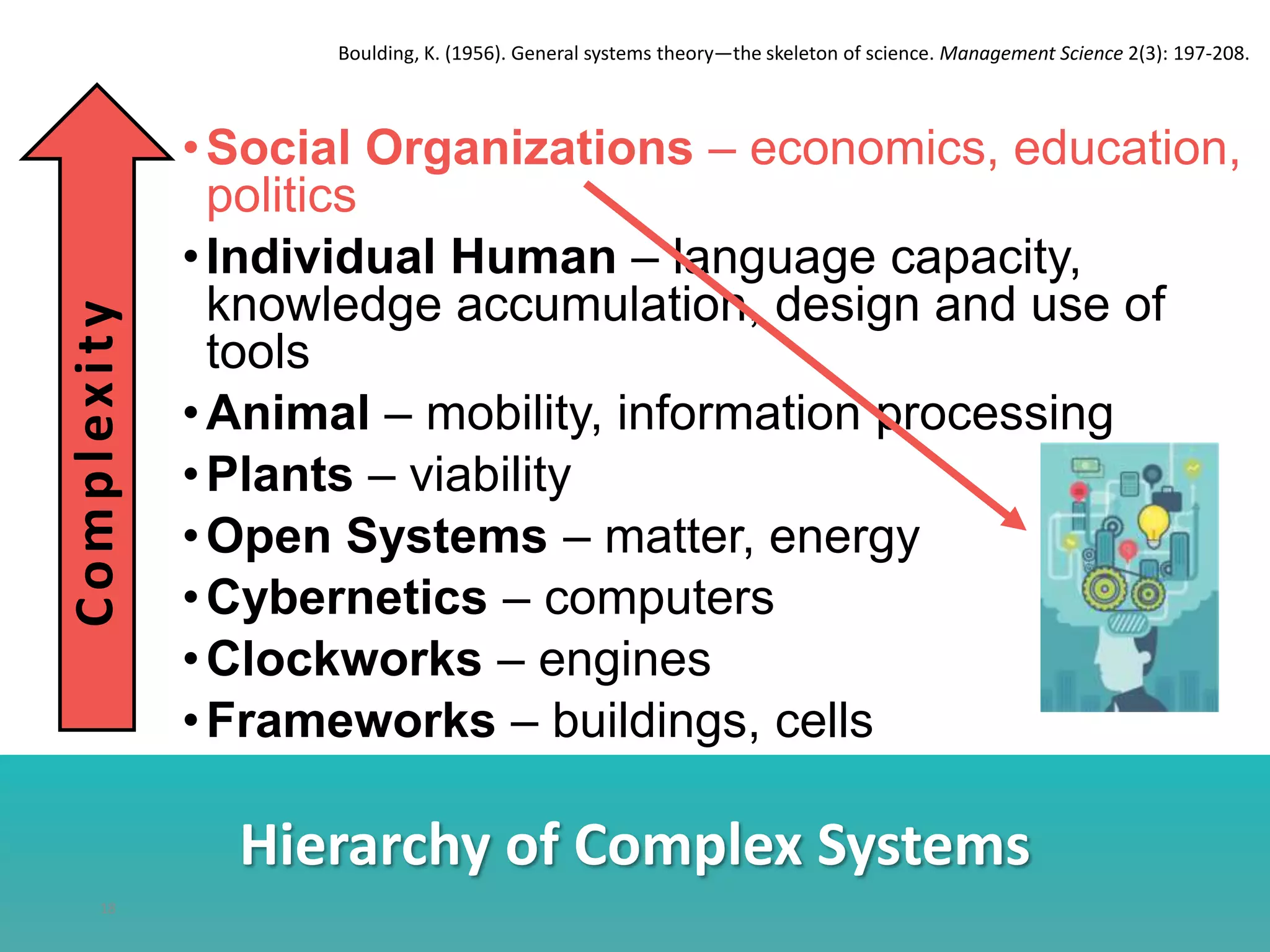 Hierarchy of Complex Systems
•Social Organizations – economics, education,
politics
•Individual Human – language capacity,
knowledge accumulation, design and use of
tools
•Animal – mobility, information processing
•Plants – viability
•Open Systems – matter, energy
•Cybernetics – computers
•Clockworks – engines
•Frameworks – buildings, cells
18
Complexity
Boulding, K. (1956). General systems theory—the skeleton of science. Management Science 2(3): 197-208.
 