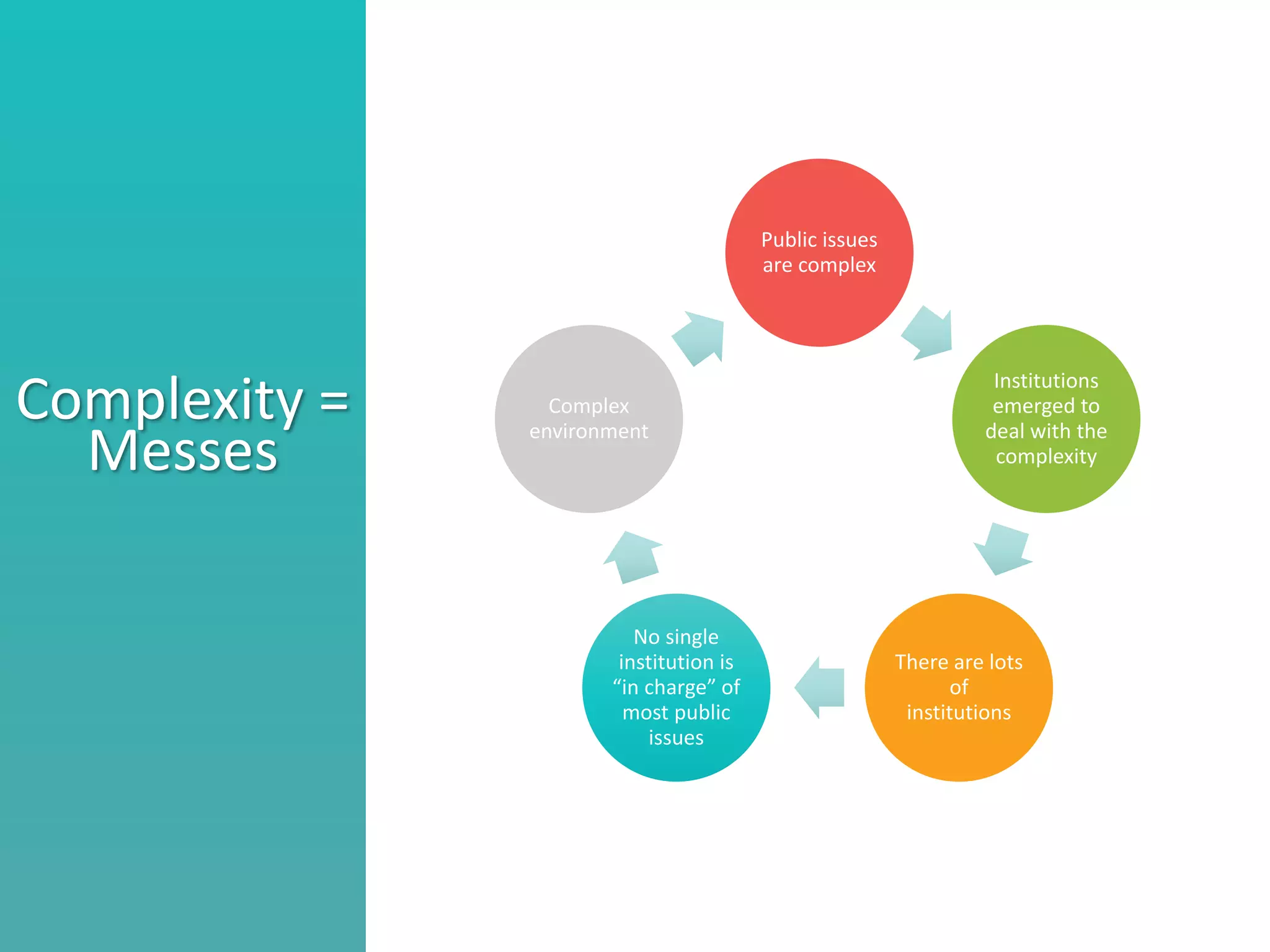 Better understand he nature of collaboration
Identify what stage your collaborations are in
Consider ways to move a collaborations to the next level
Complexity =
Messes
Public issues
are complex
Institutions
emerged to
deal with the
complexity
There are lots
of
institutions
No single
institution is
“in charge” of
most public
issues
Complex
environment
 