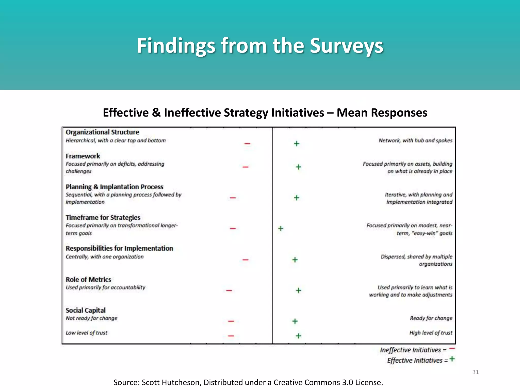 Findings from the Surveys
31
Source: Scott Hutcheson, Distributed under a Creative Commons 3.0 License.
Effective & Ineffective Strategy Initiatives – Mean Responses
 