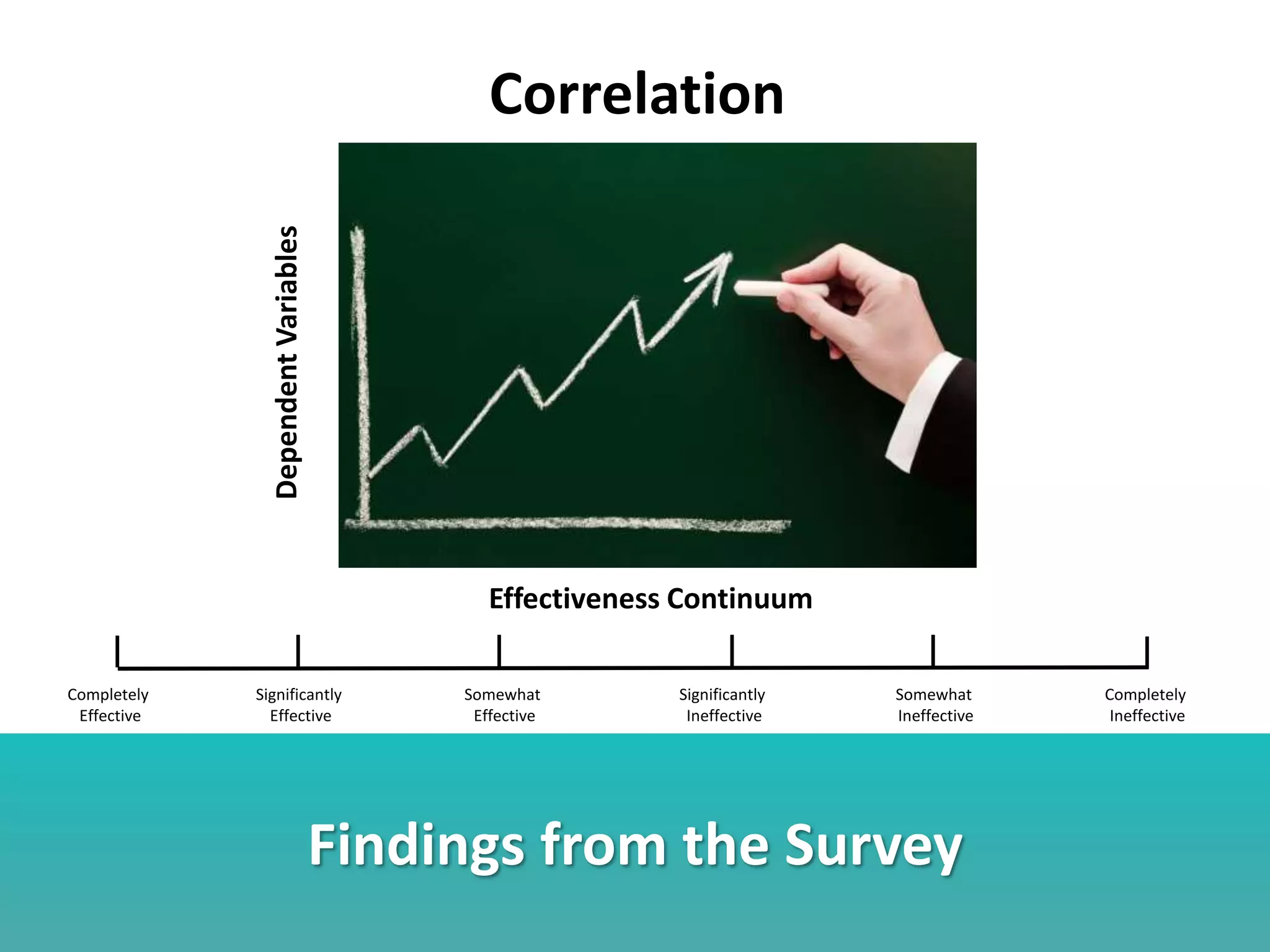Completely
Effective
Completely
Ineffective
Significantly
Effective
Somewhat
Effective
Somewhat
Ineffective
Significantly
Ineffective
Findings from the Survey
Effectiveness Continuum
DependentVariables
Correlation
 