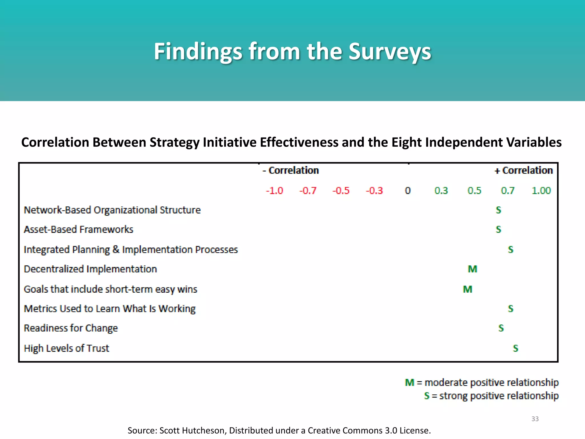 Findings from the Surveys
33
Source: Scott Hutcheson, Distributed under a Creative Commons 3.0 License.
Correlation Between Strategy Initiative Effectiveness and the Eight Independent Variables
 