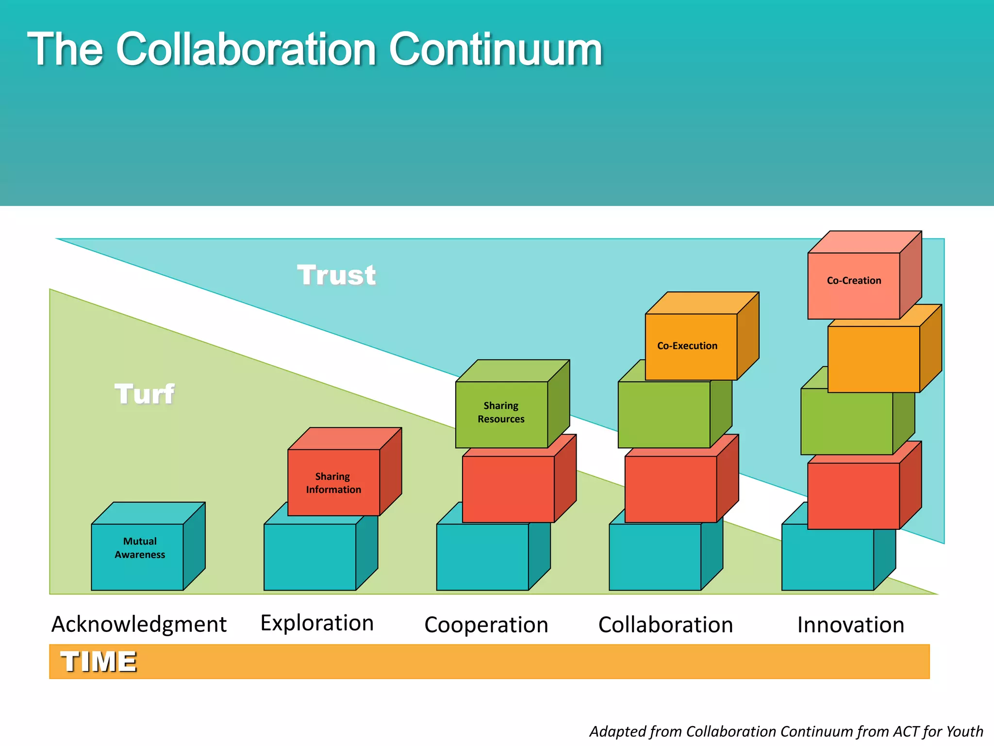 The Collaboration Continuum
Turf
Trust
TIME
Sharing
Resources
Sharing
Information
Mutual
Awareness
Co-Execution
Co-Creation
Acknowledgment Exploration Cooperation Collaboration Innovation
Adapted from Collaboration Continuum from ACT for Youth
 
