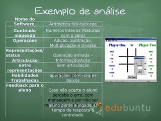 Exemplo de análise
   Nome do
   Software         Aritmética tick-tack-toe
     Conteúdo      Números Inteiros (Naturais
     mapeado               com o zero)
     Operações         Adição, Subtração,
                     Multiplicação e Divisão
Representações/
status                 Operação armada –
  Articulação           Informação/Ação
       entre             Sem articulação
  representações                         
    Habilidades     operações com das 4
                       Memorização valores
    Trabalhadas               baixos
Feedback para o
       aluno        Caso não acerte o aluno
                      percebe o erro, com
                    mensagem e por não ser
                 marcada a suaa jogada. O o
                    aluno perde jogada, i.e.
                      tempo de resposta é
                           controlado.
 