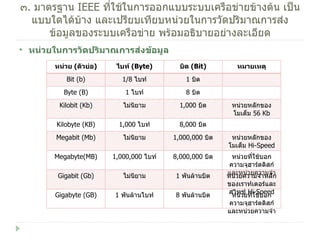 หน่วยในการวัดปริมาณการส่งข้อมูล ๓ .  มาตรฐาน  IEEE  ที่ใช้ในการออกแบบระบบเครือข่ายข้างต้น เป็นแบบใดได้บ้าง และเปรียบเทียบหน่วยในการวัดปริมาณการส่งข้อมูลของระบบเครือข่าย พร้อมอธิบายอย่างละเอียด หน่วย  ( ตัวย่อ ) ไบท์  ( Byte) บิด  ( Bit ) หมายเหตุ Bit (b) 1/8  ไบท์ 1  บิต Byte (B) 1  ไบท์ 8  บิต Kilobit (Kb) ไม่นิยาม 1,000  บิต หน่วยหลักของโมเด็ม  56 Kb Kilobyte (KB) 1,000  ไบท์ 8,000  บิต Megabit  ( Mb ) ไม่นิยาม 1,000,000  บิต หน่วยหลักของโมเด็ม  Hi-Speed Megabyte(MB) 1,000,000  ไบท์ 8,000,000  บิต หน่วยที่ใช้บอกความจุฮาร์ดดิสก์และหน่วยความจำ Gigabit (Gb) ไม่นิยาม 1  พันล้านบิต หน่วยความจำหลักของเราท์เตอร์และสวิทซ์   Hi-Speed Gigabyte  ( GB ) 1  พันล้านไบท์ 8  พันล้านบิต หน่วยที่ใช้บอกความจุฮาร์ดดิสก์และหน่วยความจำ 
