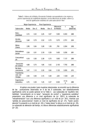 M.L. Torres, M. Torregrosa y J. Roca



         Tabla 2.- Valores de la Media y Desviación Estándar correspondientes a las mejores y
        peores experiencias de rendimiento deportivo, con las diferencias de medias, valores t y
                     nivel de significación estadística de cada subescala de “flow”.

                   Mejor Experiencia      Peor Experiencia
                                                                 Diferencia       t         Sig.
     Subescalas      Media     Des. E.      Media      Des. E.   de Medias               (bilateral)

     Reto -
                      4,15       0,52        2,25       0,67        1,900       8,593       ,000
     Habilidad

     Acción -
                      3,60       0,79        2,52       0,70        1,075       2,701       ,024
     Atención

     Metas
                      3,90       0,84        3,20       1,09         ,700       2,264       ,050
     Claras

     Retroalimen
                      3,50       0,81        2,10       0,39        1,400       5,056       ,001
     tación

     Concentraci
                      4,10       0,56        2,30       0,70        1,800       7,137       ,000
     ón

     Sensación
                      4,00       0,70        1,85       0,42        2,150       7,765       ,000
     de Control
     No Auto-
     conciencia       3,47       1,10        2,35       0,64        1,125       3,000       ,015
     Transforma
     ción del
                      2,92       0,56        3,15       0,48         -,225      -1,304      ,225
     Tiempo
     Experiencia
                                                                                17,74
     Autotélica       4,75       0,39        1,25       0,37        3,500                   ,000
                                                                                  8

            Al aplicar una prueba t para muestras relacionadas, se encontró que la diferencia
de las puntuaciones observadas en 8 de las 9 subescalas, son estadísticamente
significativas como se puede apreciar en la Tabla 2. Las subescalas de “equilibrio reto-
habilidad, “concentración en la tarea”, “sensación de control” y “experiencia autotélica”
presentaron una diferencia a un nivel significativo de (p< .0001); la subescala de
“retroalimentación” tuvo una diferencia significativa a un nivel de (p< .001), mientras que
“pérdida de autoconciencia” mostró un nivel de significativo de (p< .01), “fusión acción-
atención” lo presentó a un nivel de (p< .02) y “metas claras” lo obtuvo a un nivel de (p< .05).
La subescala de alteración del tiempo, no obtuvo diferencias estadísticamente significativas
(p< .22).




34                              Cuadernos de Psicología del Deporte, 2007, Vol 7, núm. 1
 