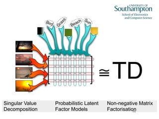 Bird
Sun
Beach
G
rass
. . . . . . .
. . . . . . .
. . . . . . .
. . . . . . . ≅TD
Singular Value
Decomposition
Probabilistic Latent
Factor Models
Non-negative Matrix
Factorisation24
 