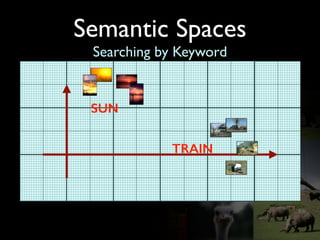 Semantic Spaces
Searching by Keyword
SUN
TRAIN
 