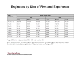 Engineers by Size of Firm and Experience
http://www.careerjournal.com/salaryhiring/industries/engineers/
 