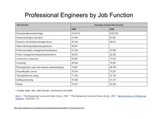 Professional Engineers by Job Function
http://www.careerjournal.com/salaryhiring/industries/engineers/20061115-eng-job-tab.html
 