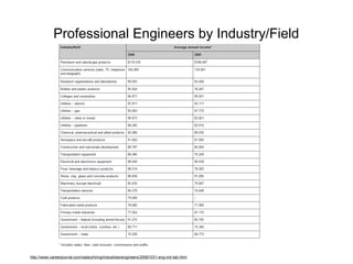 Professional Engineers by Industry/Field
http://www.careerjournal.com/salaryhiring/industries/engineers/20061031-eng-ind-tab.html
 