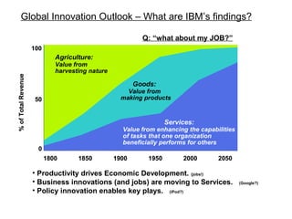 Global Innovation Outlook – What are IBM’s findings?
• Productivity drives Economic Development. (jobs!)
• Business innovations (and jobs) are moving to Services. (Google?)
• Policy innovation enables key plays. (iPod?)
0
100
50
Agriculture:
Value from
harvesting nature
20501850 1900 1950 20001800
%ofTotalRevenue
Services:
Value from enhancing the capabilities
of tasks that one organization
beneficially performs for others
Goods:
Value from
making products
0
100
50
Agriculture:
Value from
harvesting nature
20501850 1900 1950 20001800
%ofTotalRevenue
Services:
Value from enhancing the capabilities
of tasks that one organization
beneficially performs for others
Goods:
Value from
making products
0
100
50
Agriculture:
Value from
harvesting nature
20501850 1900 1950 20001800
%ofTotalRevenue
Services:
Value from enhancing the capabilities
of tasks that one organization
beneficially performs for others
Goods:
Value from
making products
0
100
50
Agriculture:
Value from
harvesting nature
20501850 1900 1950 20001800
%ofTotalRevenue
Services:
Value from enhancing the capabilities
of tasks that one organization
beneficially performs for others
Goods:
Value from
making products
Q: “what about my JOB?”
 