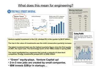 What does this mean for engineering?
• “Green” equity-plays. Venture Capital up!
• 2-in-3 new jobs are created by small companies.
• IBM invests $2B/yr in startups…
Gets WSJ clips (3)
Venture-capital investment in the U.S. climbed 8% in the quarter to $8.07 billion…
The rise in the value of investments was the ninth consecutive quarterly increase.
The latest investment total was the highest quarterly figure since the first quarter
of 2001, the report said. The technology boom of the 1990s ended in spring 2000.
The report spotlighted two segments that include a majority of clean-tech
companies. Energy investments jumped 28% to $590 million
 