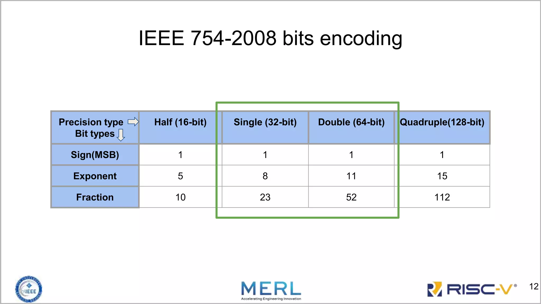 IEEE 754-2008 bits encoding
Precision type
Bit types
Half (16-bit) Single (32-bit) Double (64-bit) Quadruple(128-bit)
Sign(MSB) 1 1 1 1
Exponent 5 8 11 15
Fraction 10 23 52 112
12
 