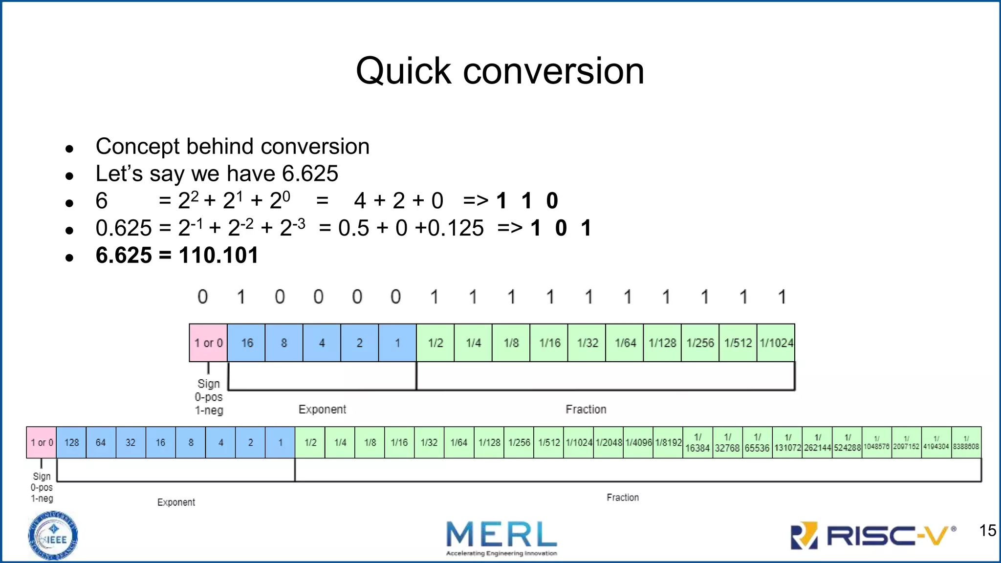Quick conversion
● Concept behind conversion
● Let’s say we have 6.625
● 6 = 22 + 21 + 20 = 4 + 2 + 0 => 1 1 0
● 0.625 = 2-1 + 2-2 + 2-3 = 0.5 + 0 +0.125 => 1 0 1
● 6.625 = 110.101
15
 