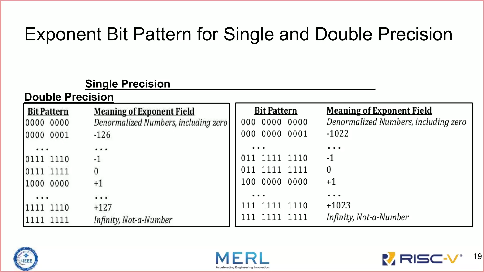 Exponent Bit Pattern for Single and Double Precision
Single Precision
Double Precision
19
 