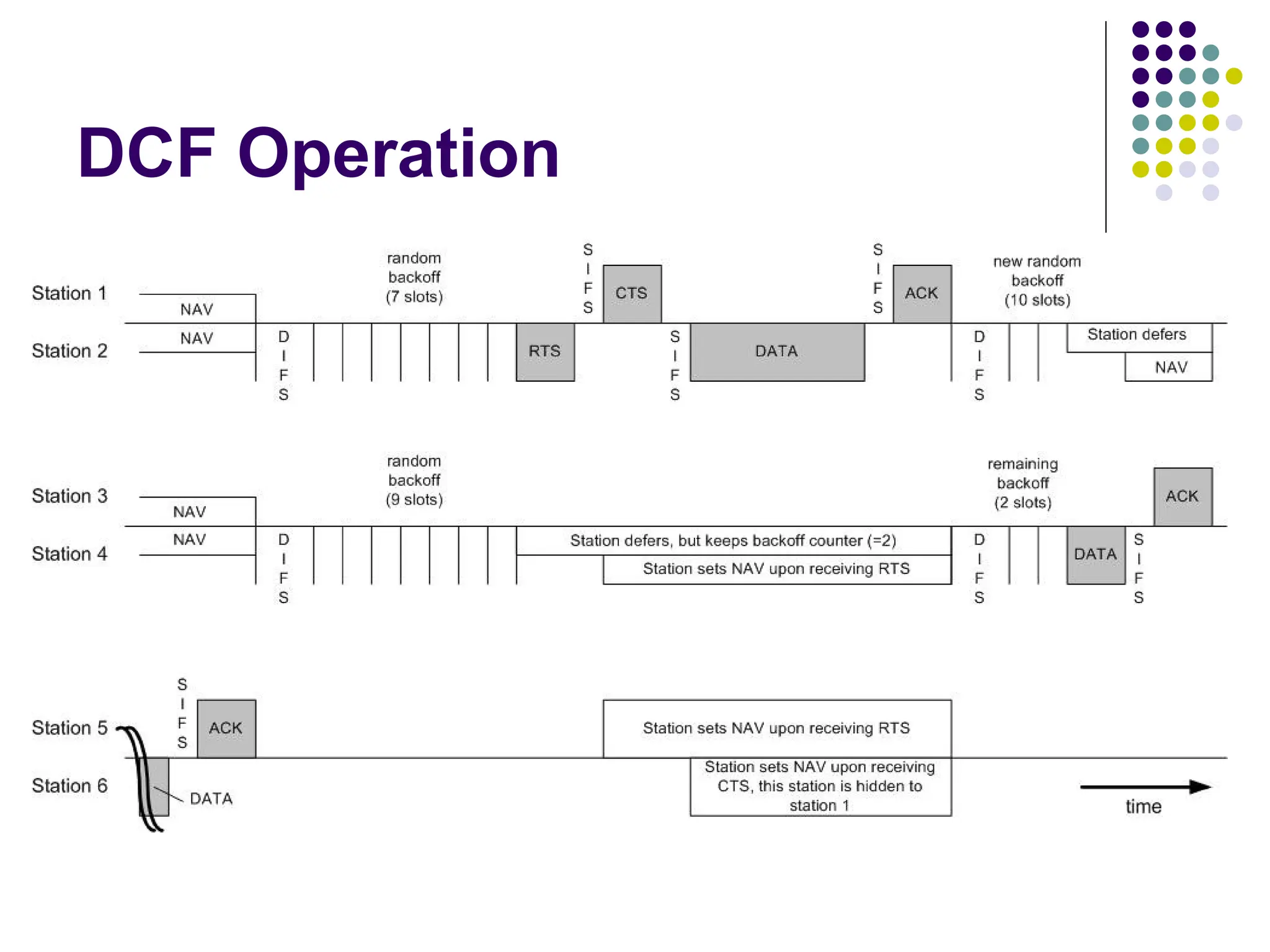 DCF Operation
 