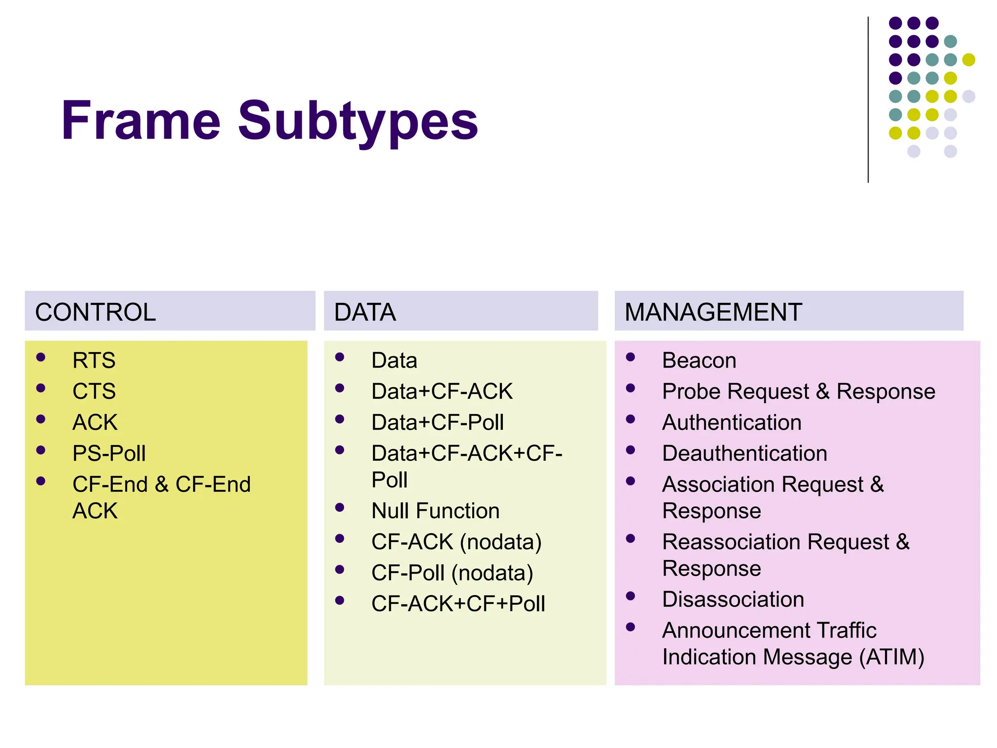 Frame Subtypes
 RTS
 CTS
 ACK
 PS-Poll
 CF-End & CF-End
ACK
 Data
 Data+CF-ACK
 Data+CF-Poll
 Data+CF-ACK+CF-
Poll
 Null Function
 CF-ACK (nodata)
 CF-Poll (nodata)
 CF-ACK+CF+Poll
 Beacon
 Probe Request & Response
 Authentication
 Deauthentication
 Association Request &
Response
 Reassociation Request &
Response
 Disassociation
 Announcement Traffic
Indication Message (ATIM)
CONTROL DATA MANAGEMENT
 