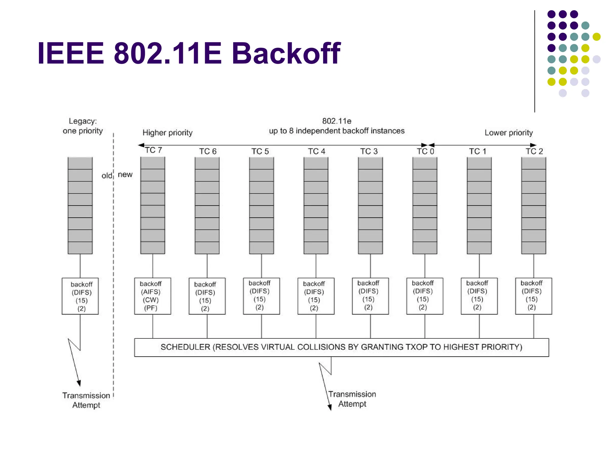 IEEE 802.11E Backoff
 