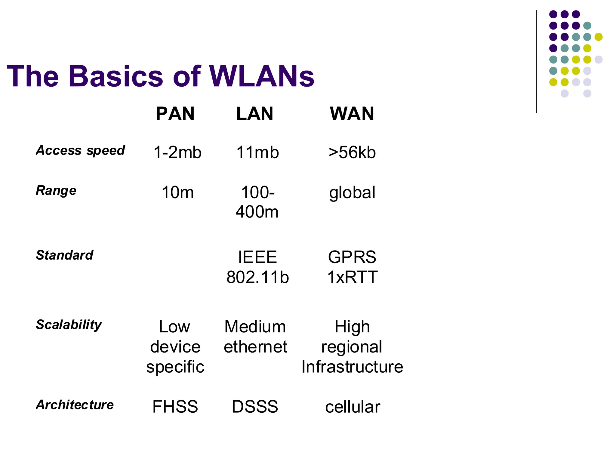 The Basics of WLANs
PAN LAN WAN
Access speed 1-2mb 11mb >56kb
Range 10m 100-
400m
global
Standard IEEE
802.11b
GPRS
1xRTT
Scalability Low
device
specific
Medium
ethernet
High
regional
Infrastructure
Architecture FHSS DSSS cellular
 