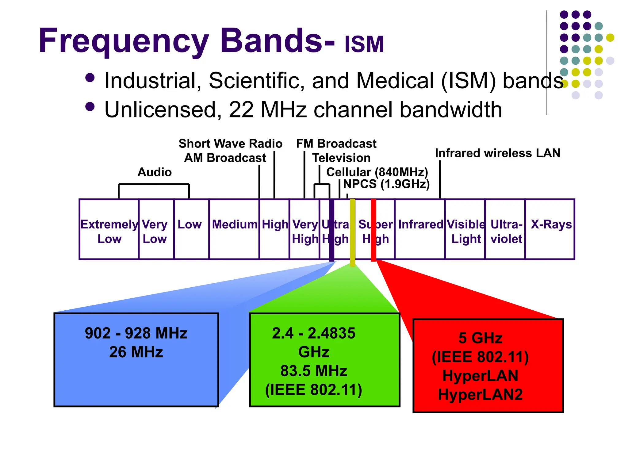 Frequency Bands- ISM
Extremely
Low
Very
Low
Low Medium High Very
High
Ultra
High
Super
High
Infrared Visible
Light
Ultra-
violet
X-Rays
Audio
AM Broadcast
Short Wave Radio FM Broadcast
Television Infrared wireless LAN
902 - 928 MHz
26 MHz
Cellular (840MHz)
NPCS (1.9GHz)
2.4 - 2.4835
GHz
83.5 MHz
(IEEE 802.11)
5 GHz
(IEEE 802.11)
HyperLAN
HyperLAN2
 Industrial, Scientific, and Medical (ISM) bands
 Unlicensed, 22 MHz channel bandwidth
 
