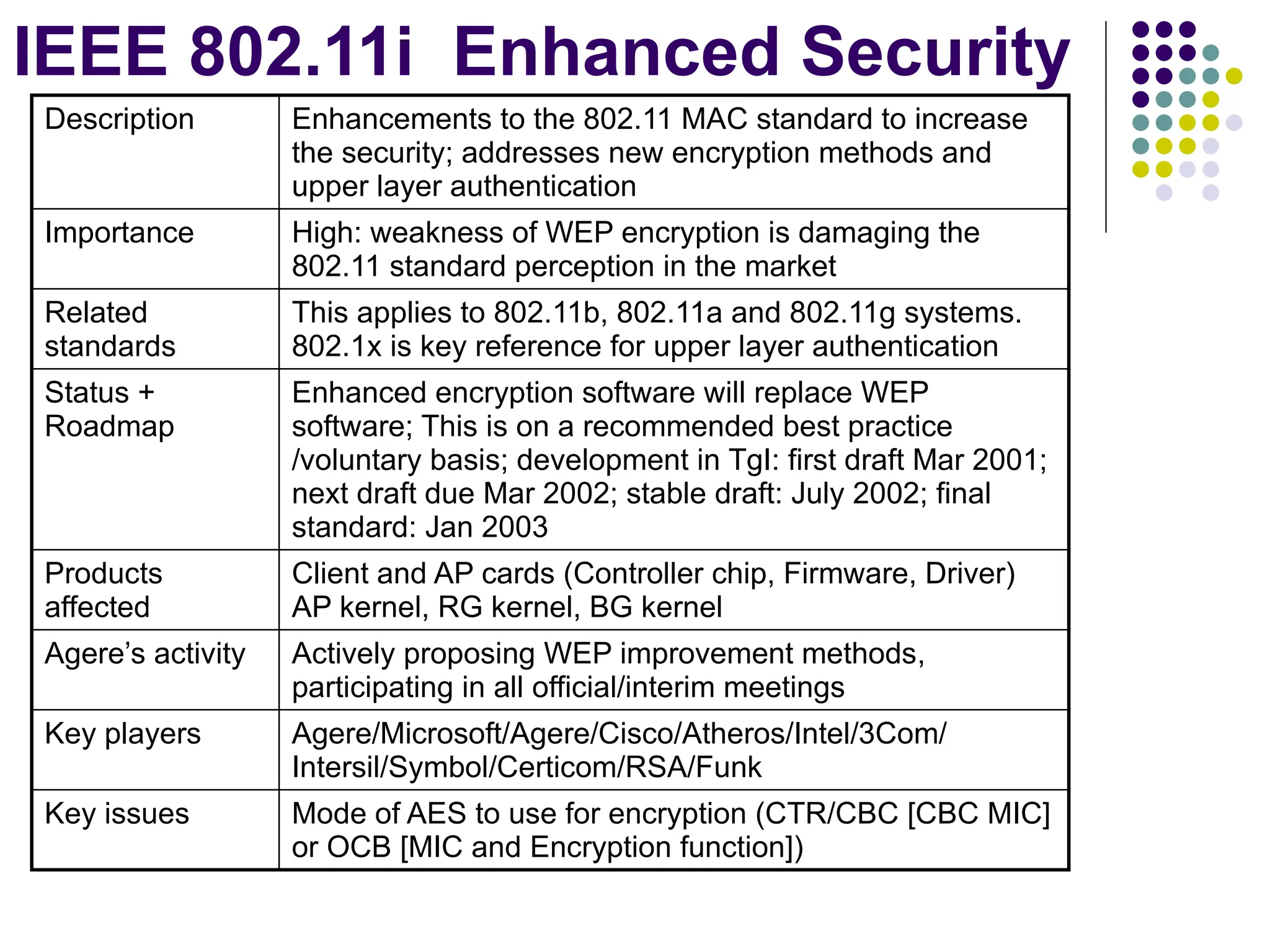 IEEE 802.11i Enhanced Security
Description Enhancements to the 802.11 MAC standard to increase
the security; addresses new encryption methods and
upper layer authentication
Importance High: weakness of WEP encryption is damaging the
802.11 standard perception in the market
Related
standards
This applies to 802.11b, 802.11a and 802.11g systems.
802.1x is key reference for upper layer authentication
Status +
Roadmap
Enhanced encryption software will replace WEP
software; This is on a recommended best practice
/voluntary basis; development in TgI: first draft Mar 2001;
next draft due Mar 2002; stable draft: July 2002; final
standard: Jan 2003
Products
affected
Client and AP cards (Controller chip, Firmware, Driver)
AP kernel, RG kernel, BG kernel
Agere’s activity Actively proposing WEP improvement methods,
participating in all official/interim meetings
Key players Agere/Microsoft/Agere/Cisco/Atheros/Intel/3Com/
Intersil/Symbol/Certicom/RSA/Funk
Key issues Mode of AES to use for encryption (CTR/CBC [CBC MIC]
or OCB [MIC and Encryption function])
 