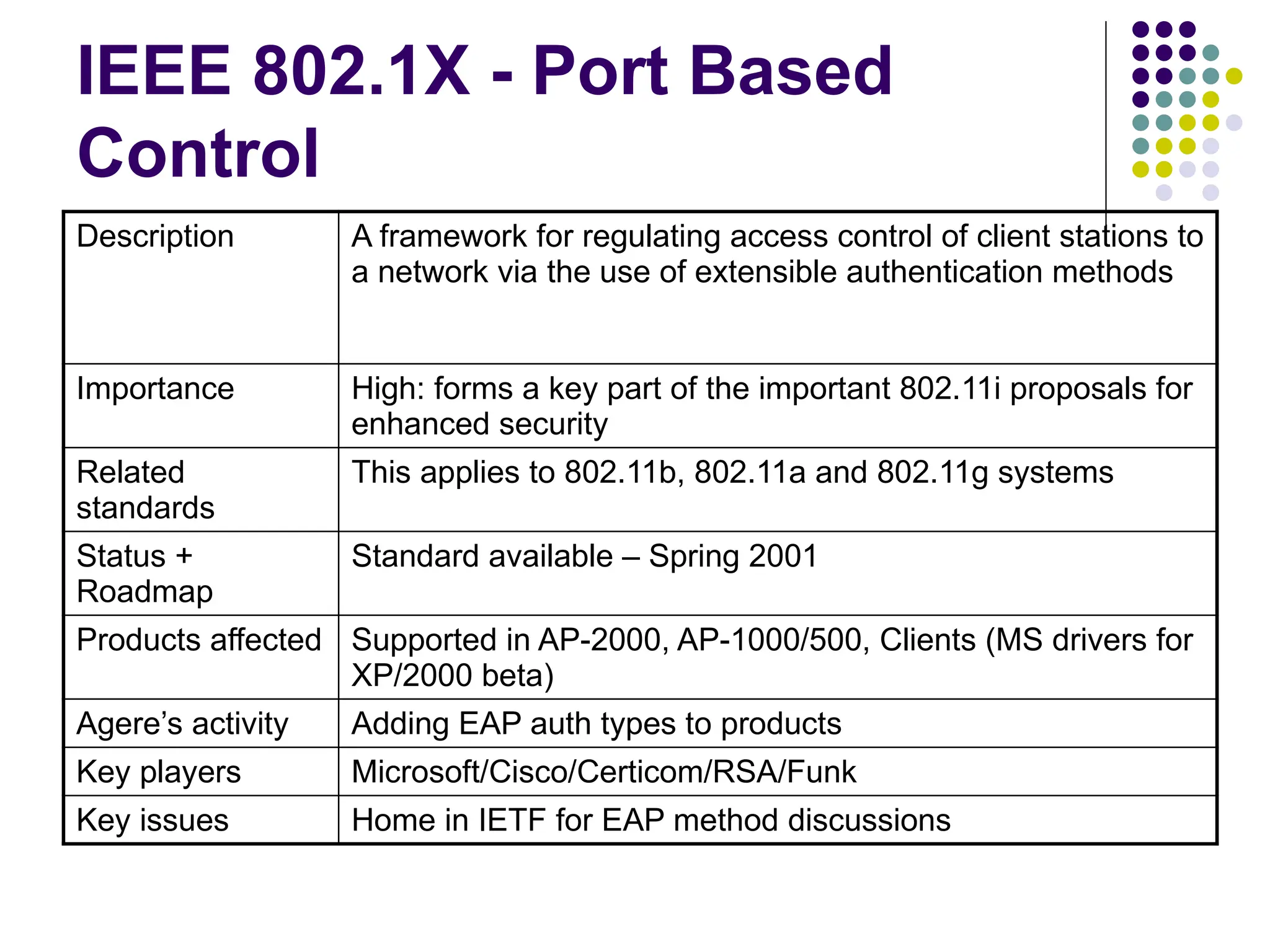 IEEE 802.1X - Port Based
Control
Description A framework for regulating access control of client stations to
a network via the use of extensible authentication methods
Importance High: forms a key part of the important 802.11i proposals for
enhanced security
Related
standards
This applies to 802.11b, 802.11a and 802.11g systems
Status +
Roadmap
Standard available – Spring 2001
Products affected Supported in AP-2000, AP-1000/500, Clients (MS drivers for
XP/2000 beta)
Agere’s activity Adding EAP auth types to products
Key players Microsoft/Cisco/Certicom/RSA/Funk
Key issues Home in IETF for EAP method discussions
 