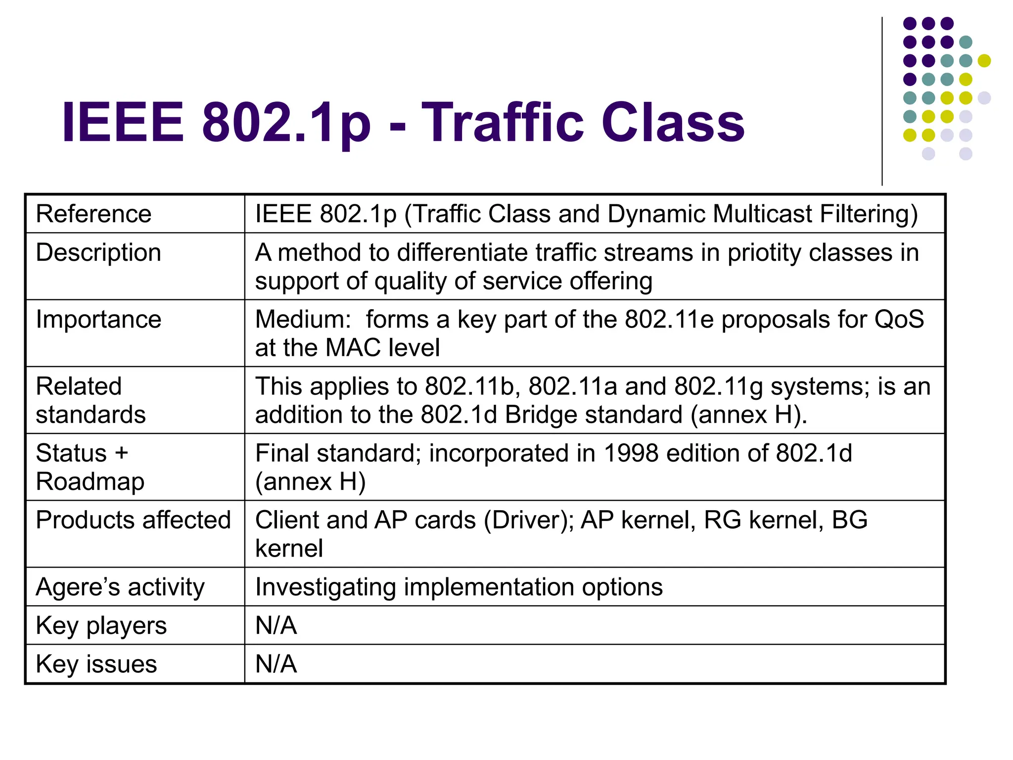 IEEE 802.1p - Traffic Class
Reference IEEE 802.1p (Traffic Class and Dynamic Multicast Filtering)
Description A method to differentiate traffic streams in priotity classes in
support of quality of service offering
Importance Medium: forms a key part of the 802.11e proposals for QoS
at the MAC level
Related
standards
This applies to 802.11b, 802.11a and 802.11g systems; is an
addition to the 802.1d Bridge standard (annex H).
Status +
Roadmap
Final standard; incorporated in 1998 edition of 802.1d
(annex H)
Products affected Client and AP cards (Driver); AP kernel, RG kernel, BG
kernel
Agere’s activity Investigating implementation options
Key players N/A
Key issues N/A
 