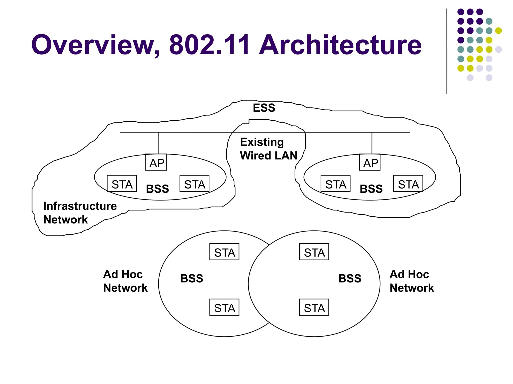 Overview, 802.11 Architecture
STA
STA
STA STA
STA
STA
STA STA
AP
AP
ESS
BSS
BSS
BSS
BSS
Existing
Wired LAN
Infrastructure
Network
Ad Hoc
Network
Ad Hoc
Network
 