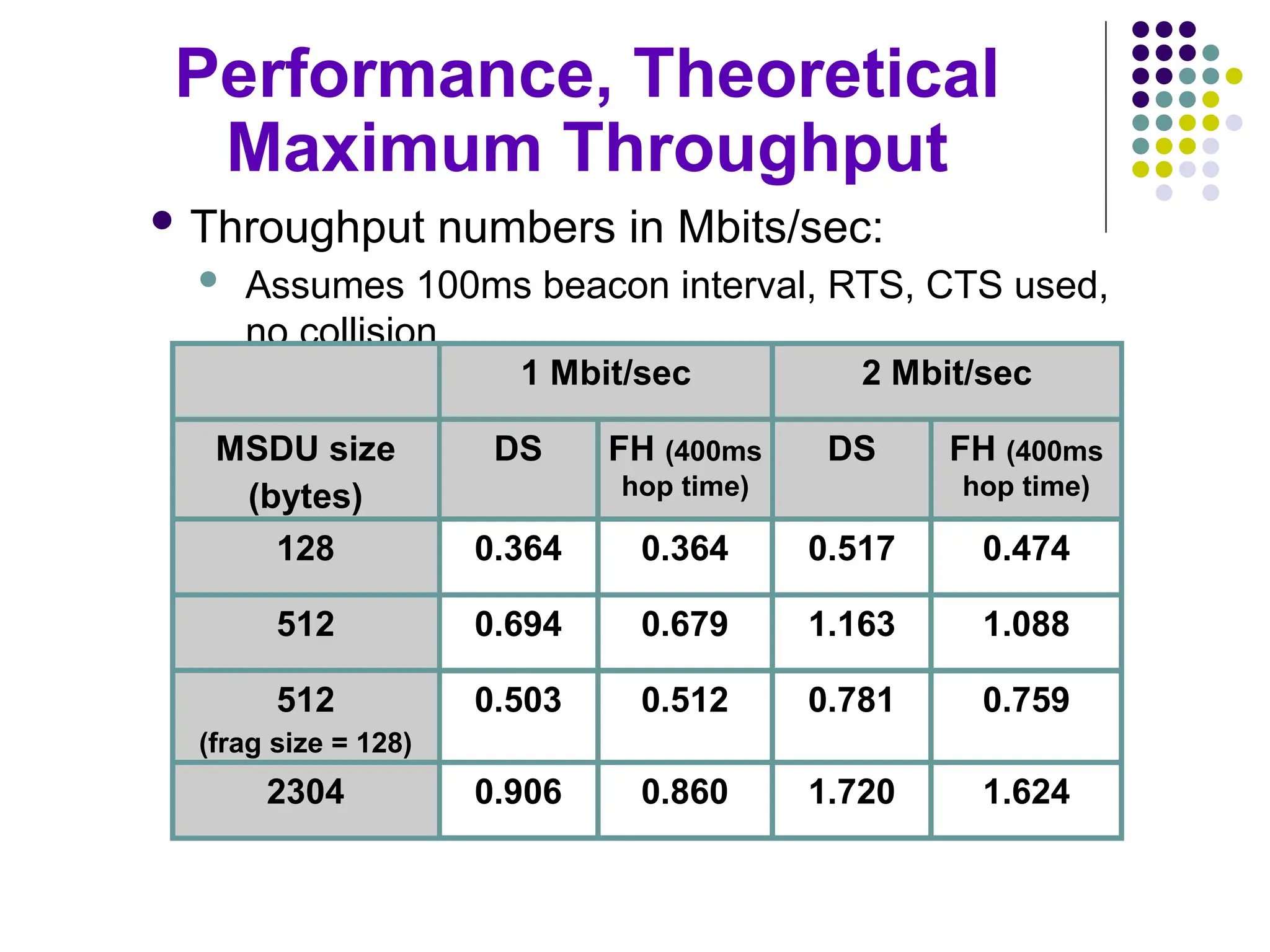 Performance, Theoretical
Maximum Throughput
 Throughput numbers in Mbits/sec:
 Assumes 100ms beacon interval, RTS, CTS used,
no collision
 Slide courtesy of Matt Fischer, AMD
1 Mbit/sec 2 Mbit/sec
MSDU size
(bytes)
DS FH (400ms
hop time)
DS FH (400ms
hop time)
128 0.364 0.364 0.517 0.474
512 0.694 0.679 1.163 1.088
512
(frag size = 128)
0.503 0.512 0.781 0.759
2304 0.906 0.860 1.720 1.624
 