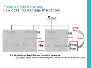 12
Products of Partial Discharge
Partial discharge breakdown of insulation produces:
Light, Heat, Smell, Sound, Electromagnetic Waves, and an HF Electric Current
+
Water
Nitric
Acid
Electric
TEV
How does PD damage insulation?
I
 