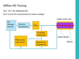 Offline PD Testing
VLF, .01-1 Hz, Resonant AC
(VLF is by far the most prevalent at medium voltage)
Cable under test
Cable Shield
Defect
AC
Voltage
Source
Filter
Coupling
Capacitor
Measuring
Instrument Measuring
Impedance
Source
Impedance
 
