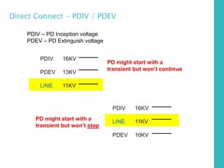 Direct Connect - PDIV / PDEV
PDIV – PD Inception voltage
PDEV – PD Extinguish voltage
PDIV 16KV
PDEV 13KV
LINE 11KV
PDIV 16KV
LINE 11KV
PDEV 10KV
PD might start with a
transient but won’t continue
PD might start with a
transient but won’t stop
 