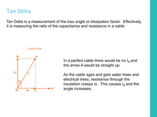 Tan Delta
Tan Delta is a measurement of the loss angle or dissipation factor. Effectively,
it is measuring the ratio of the capacitance and resistance in a cable
In a perfect cable there would be no IR and
the arrow A would be straight up.
As the cable ages and gets water trees and
electrical trees, resistance through the
insulation creeps in. This causes IR and the
angle increases.
 