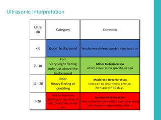 < 6 Good background No observable/measurable deterioration
7 - 10
Fair
Very slight fizzing
only just above the
background
Minor Deterioration
which requires no specific action
11 - 20
Poor
Heavy fizzing or
crackling
Moderate Deterioration
Item can be returned to service.
Reinspect in 30 days.
> 20
Action Required
Spitting or sparking or
heard with the naked
ear
Serious Deterioration
Item cannot be returned to service without
shut down or engineering advise
Ultra
dB
Category Comments
Ultrasonic Interpretation
 