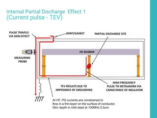 51
Internal Partial Discharge Effect 1
(Current pulse - TEV)
HV BUSBAR
PARTIAL DISCHARGE SITE
JOINT/GASKET
HV BUSBAR
HIGH FREQUENCY
PULSE TO METALWORK VIA
CAPACITANCE OF INSULATOR
TEV RESULTS DUE TO
IMPEDANCE OF GROUNDING
MEASURING
PROBE
PULSE TRAVELS
VIA SKIN EFFECT
At HF, PD currents are constrained to
flow in a thin layer on the surface of conductor.
Skin depth in mild steel at 100MHz 0.5um
 