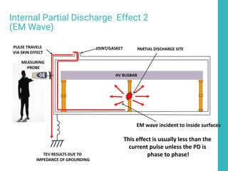 52
Internal Partial Discharge Effect 2
(EM Wave)
This effect is usually less than the
current pulse unless the PD is
phase to phase!
HV BUSBAR
PARTIAL DISCHARGE SITE
JOINT/GASKET
HV BUSBAR
EM wave incident to inside surfaces
TEV RESULTS DUE TO
IMPEDANCE OF GROUNDING
MEASURING
PROBE
PULSE TRAVELS
VIA SKIN EFFECT
 
