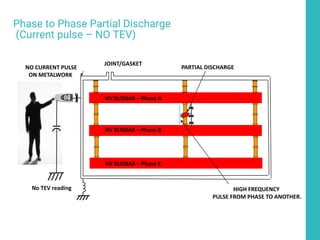 53
Phase to Phase Partial Discharge
(Current pulse – NO TEV)
HV BUSBAR
PARTIAL DISCHARGE
JOINT/GASKET
HV BUSBAR – Phase A
HIGH FREQUENCY
PULSE FROM PHASE TO ANOTHER.
NO CURRENT PULSE
ON METALWORK
No TEV reading
HV BUSBAR – Phase B
HV BUSBAR – Phase C
 