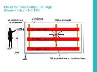 54
Phase to Phase Partial Discharge
(Current pulse – NO TEV)
HV BUSBAR
PARTIAL DISCHARGE
JOINT/GASKET
HV BUSBAR – Phase A
NO CURRENT PULSE
ON METALWORK
HV BUSBAR – Phase B
HV BUSBAR – Phase C
EM wave incident to inside surfaces
 
