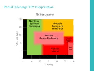 55
Partial Discharge TEV Interpretation
Probable
Internal
No Internal
Significant
Discharging
Possible
Surface Discharging
Probable
Background
Interference
Probable
Floating
Metal
Bad
Conn
 