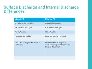 Surface Discharge and Internal Discharge
Differences
Internal PD External PD
Not affected by Humidity Affected by Humidity
0.5-6 Pulses per Cycle 6-30 Pulses per Cycle
Rarely Audible Often Audible
Detected best by TEV Detected best by Ultrasonic
Hold UltraTEV against Ground or
Metalwork
Hold UltraTEV at airgaps of
enclosures or point UltraDish at
Elbows, T’s, or splices.
 
