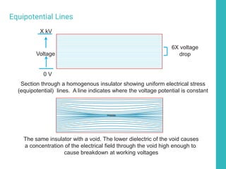 Equipotential Lines
Voltage
0 V
X kV
6X voltage
drop
Section through a homogenous insulator showing uniform electrical stress
(equipotential) lines. A line indicates where the voltage potential is constant
The same insulator with a void. The lower dielectric of the void causes
a concentration of the electrical field through the void high enough to
cause breakdown at working voltages
 
