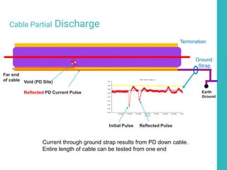 Cable Partial Discharge
Earth
Ground
Void (PD Site)
Reflected PD Current Pulse
Initial Pulse Reflected Pulse
Current through ground strap results from PD down cable.
Entire length of cable can be tested from one end
Far end
of cable
Termination
Ground
Strap
 