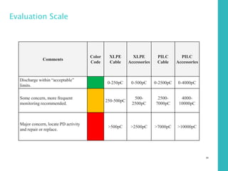 65
Evaluation Scale
Comments
Color
Code
XLPE
Cable
XLPE
Accessories
PILC
Cable
PILC
Accessories
Discharge within “acceptable”
limits.
0-250pC 0-500pC 0-2500pC 0-4000pC
Some concern, more frequent
monitoring recommended.
250-500pC
500-
2500pC
2500-
7000pC
4000-
10000pC
Major concern, locate PD activity
and repair or replace.
>500pC >2500pC >7000pC >10000pC
 